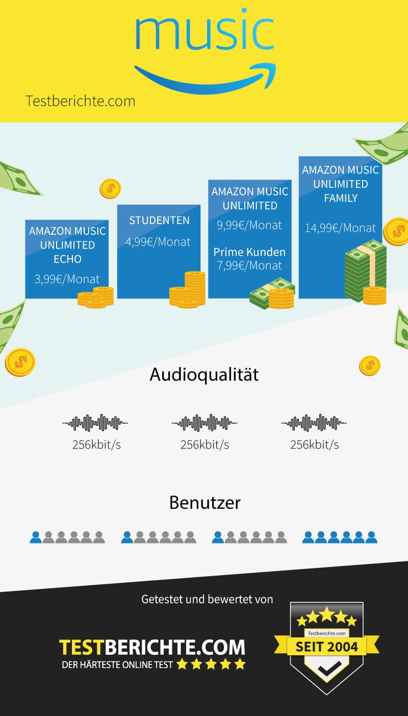 Infografik Amazon Music