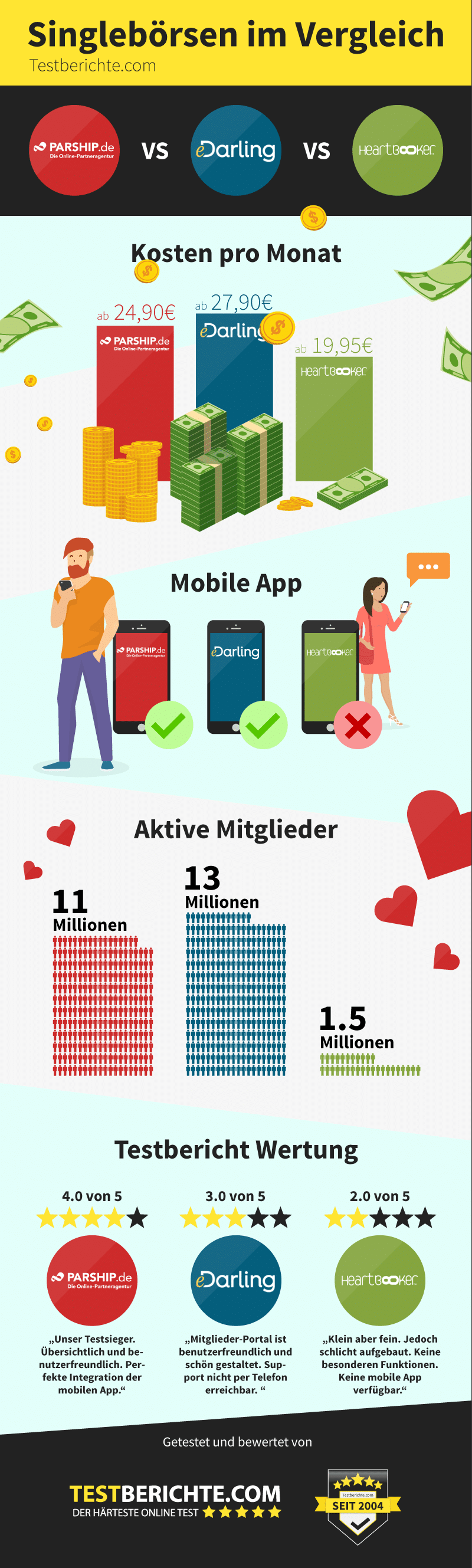 Infografik Singlebörsen