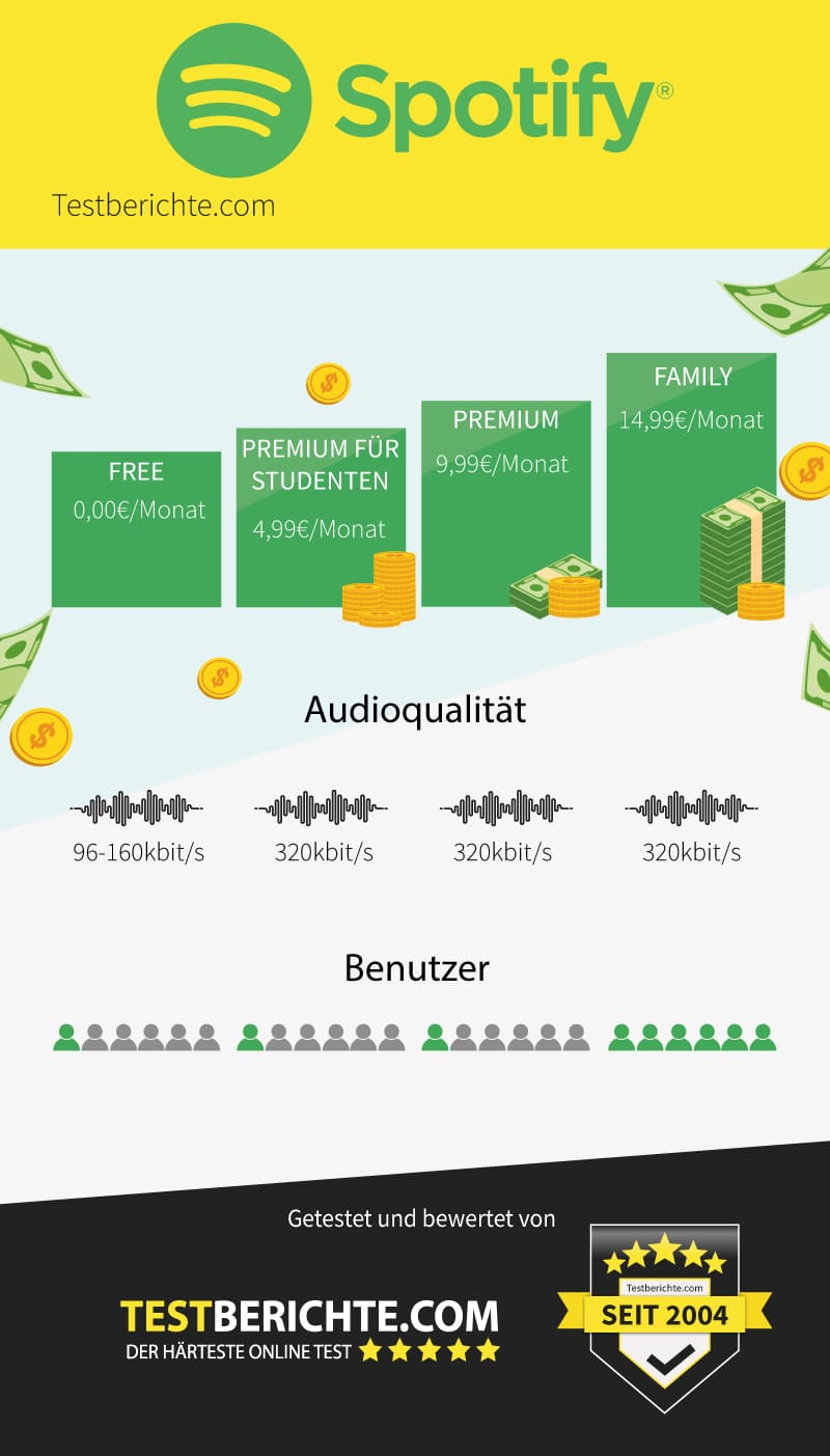 Infografik Spotify